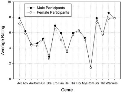 Tears or Fears? Comparing <mark class="highlighted">Gender Stereotypes</mark> about Movie Preferences to Actual Preferences